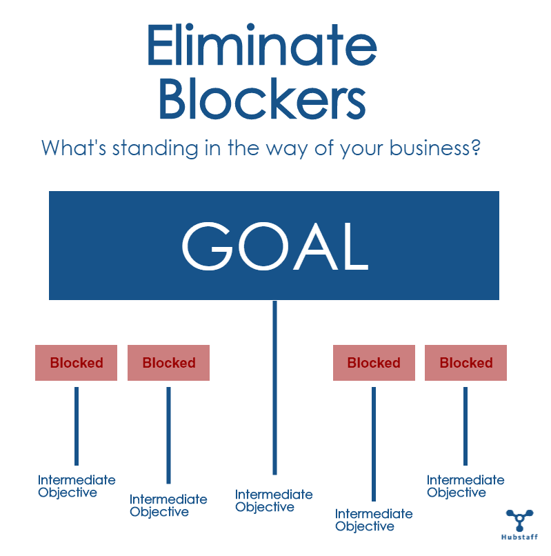 Eliminate Blockers according to theory of constraints