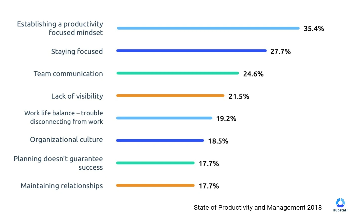 State of Productivity and Management 2018 - current challenges