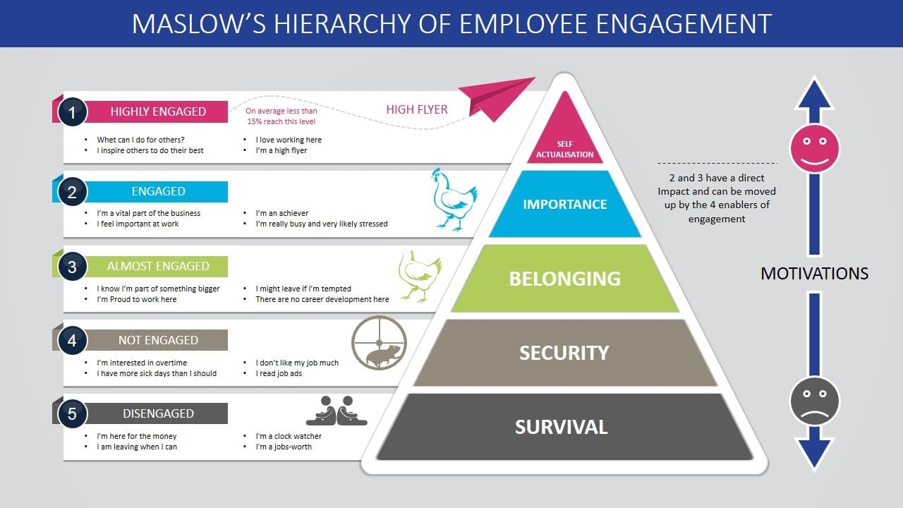 Maslows hierarchy of employee engagement