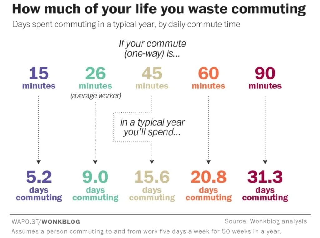 time spent commuting graph 2018