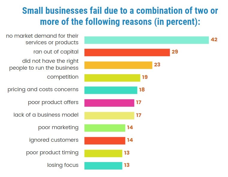 reasons business fail chart