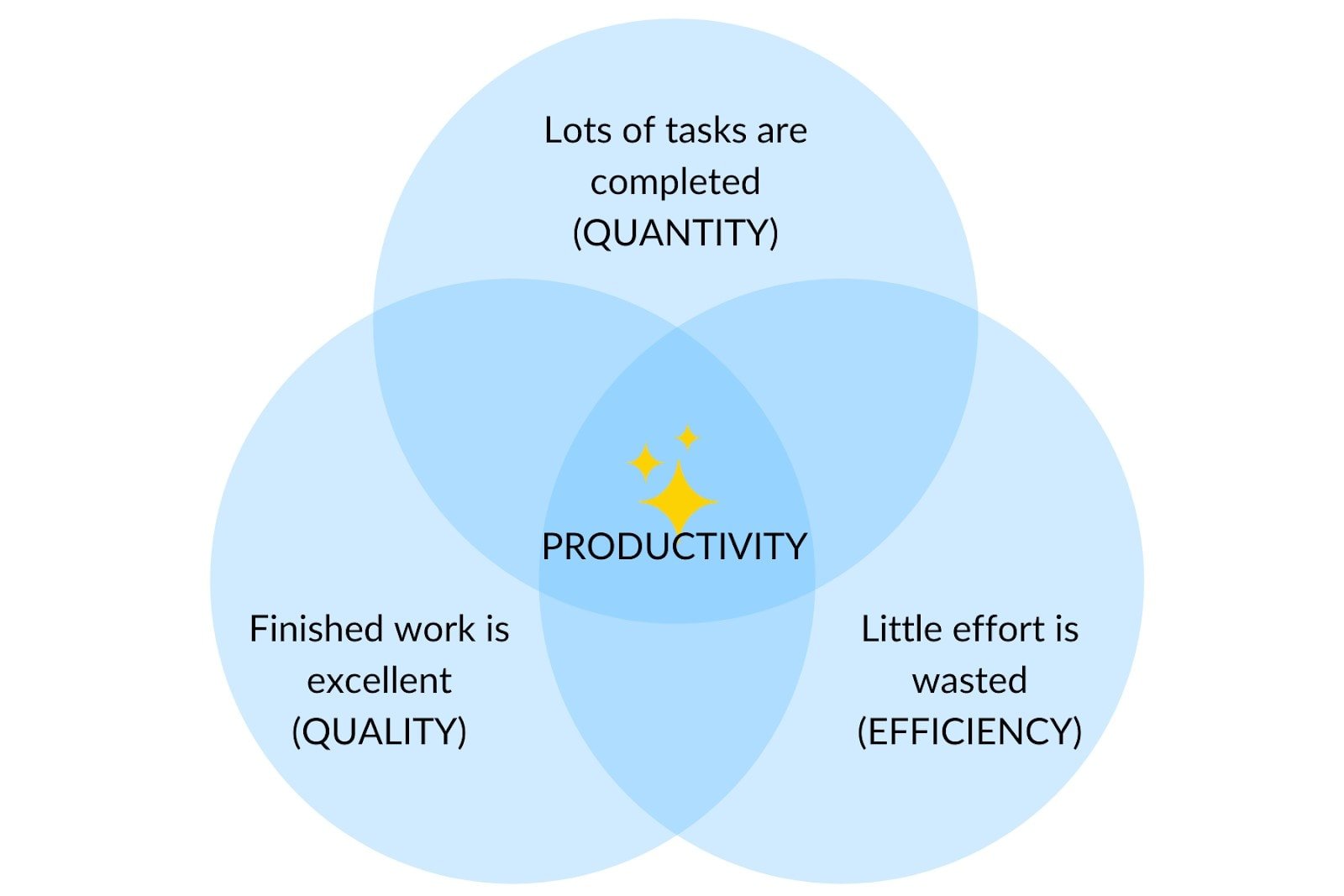 Productivity diagram