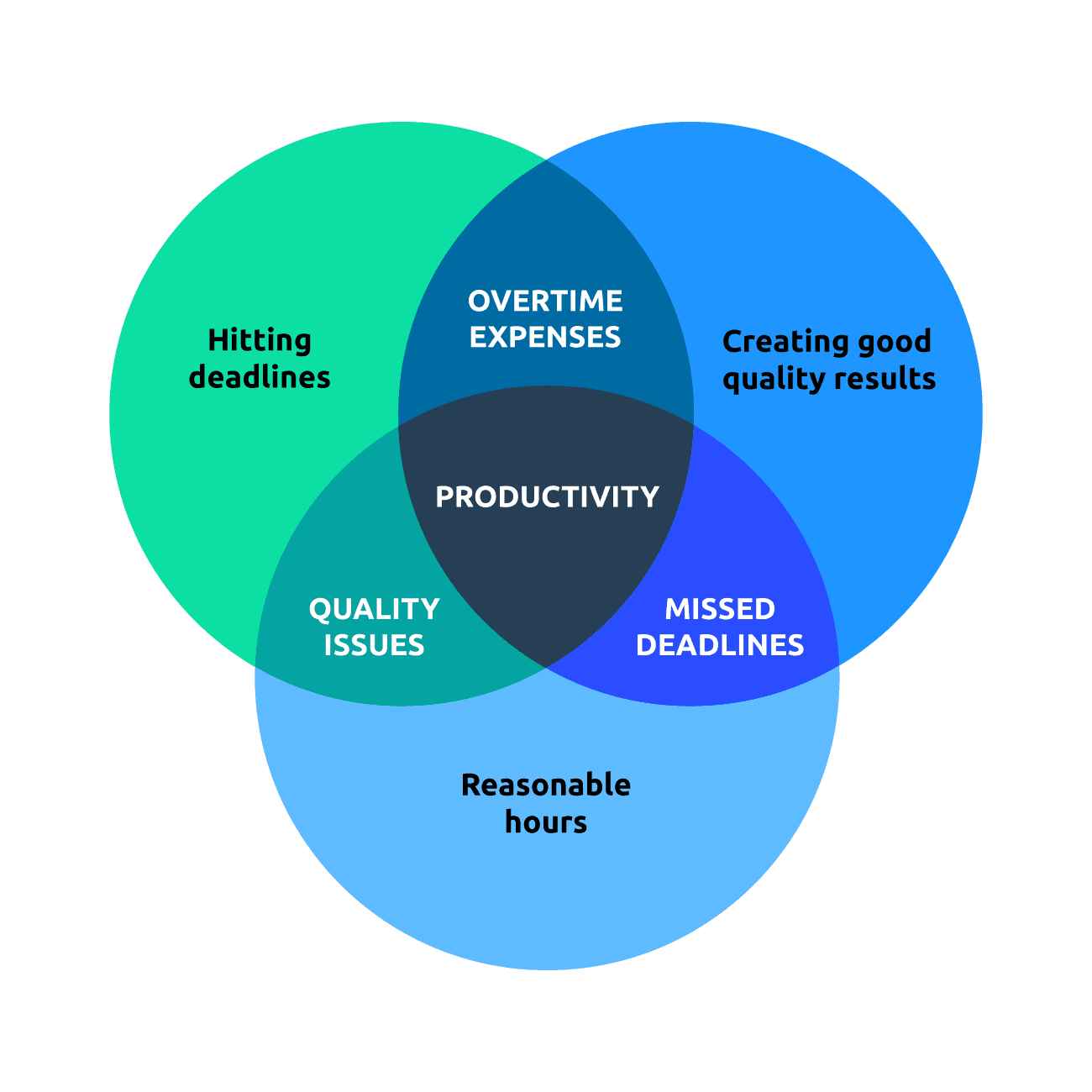 The importance of productivity