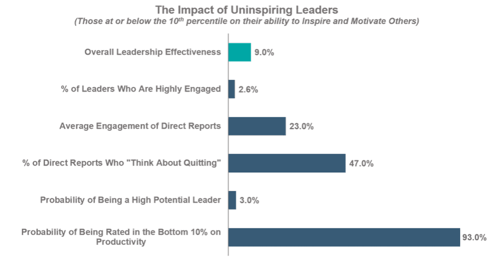 leadership qualities the impact of uninspiring leaders chart