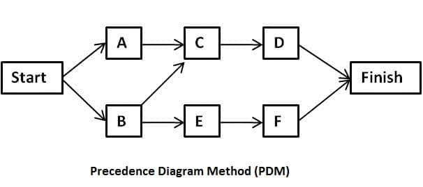 Precedence diagram method (PDM)