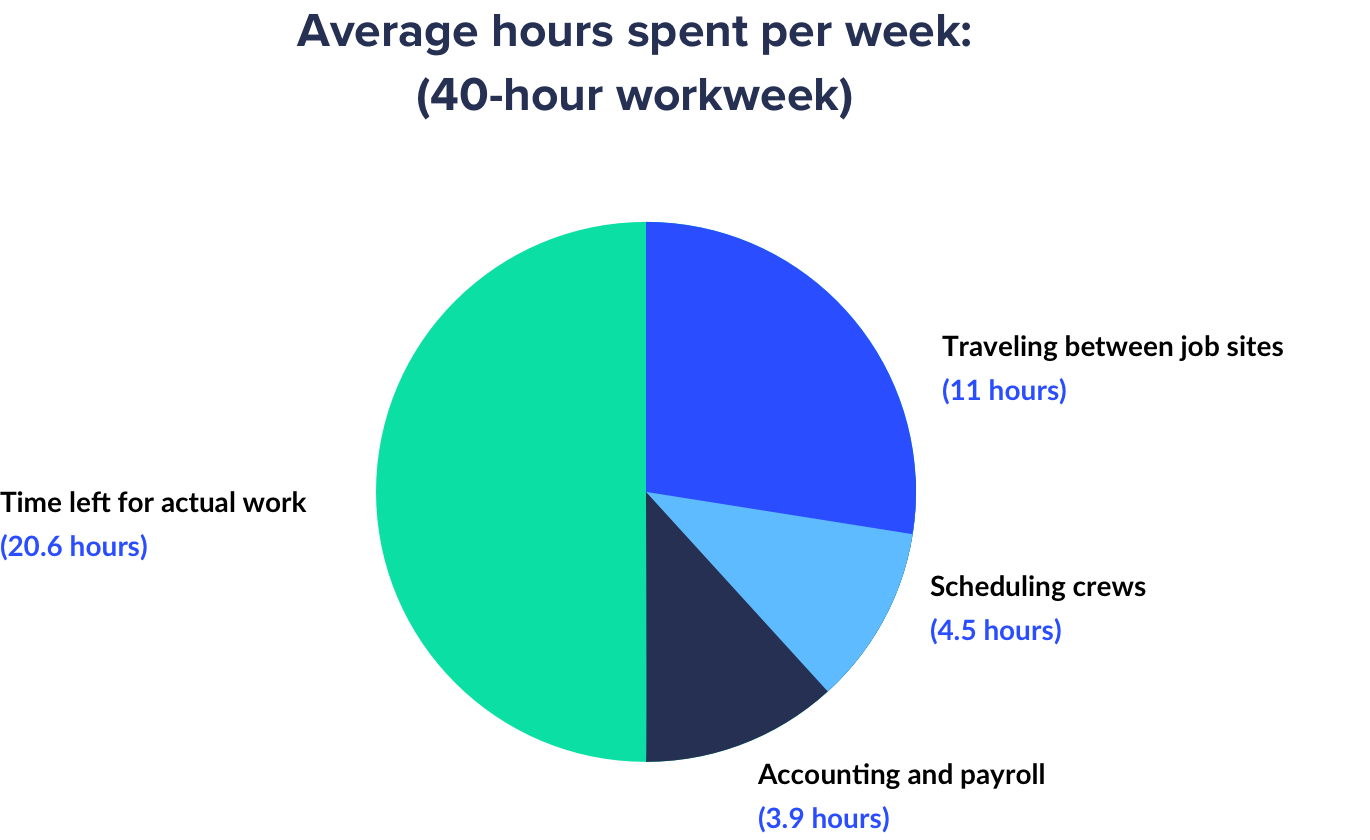 Average hours spent per 40-hour workweek