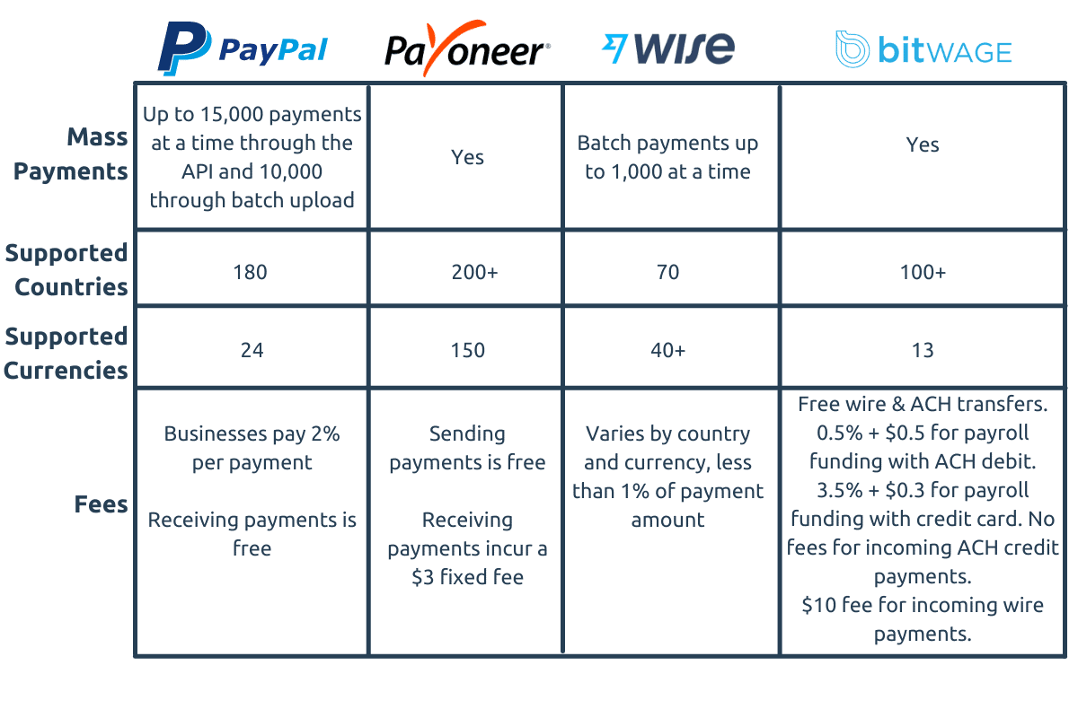 Chart: PayPal vs. Payoneer vs. Wise vs. Bitwage