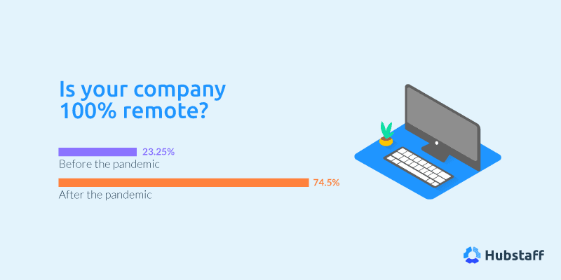 Is your company 100% remote?
