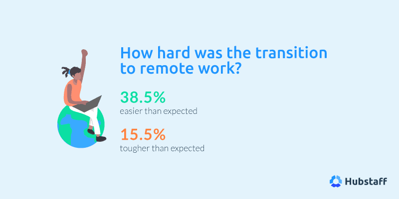 How hard was the transition to remote work?