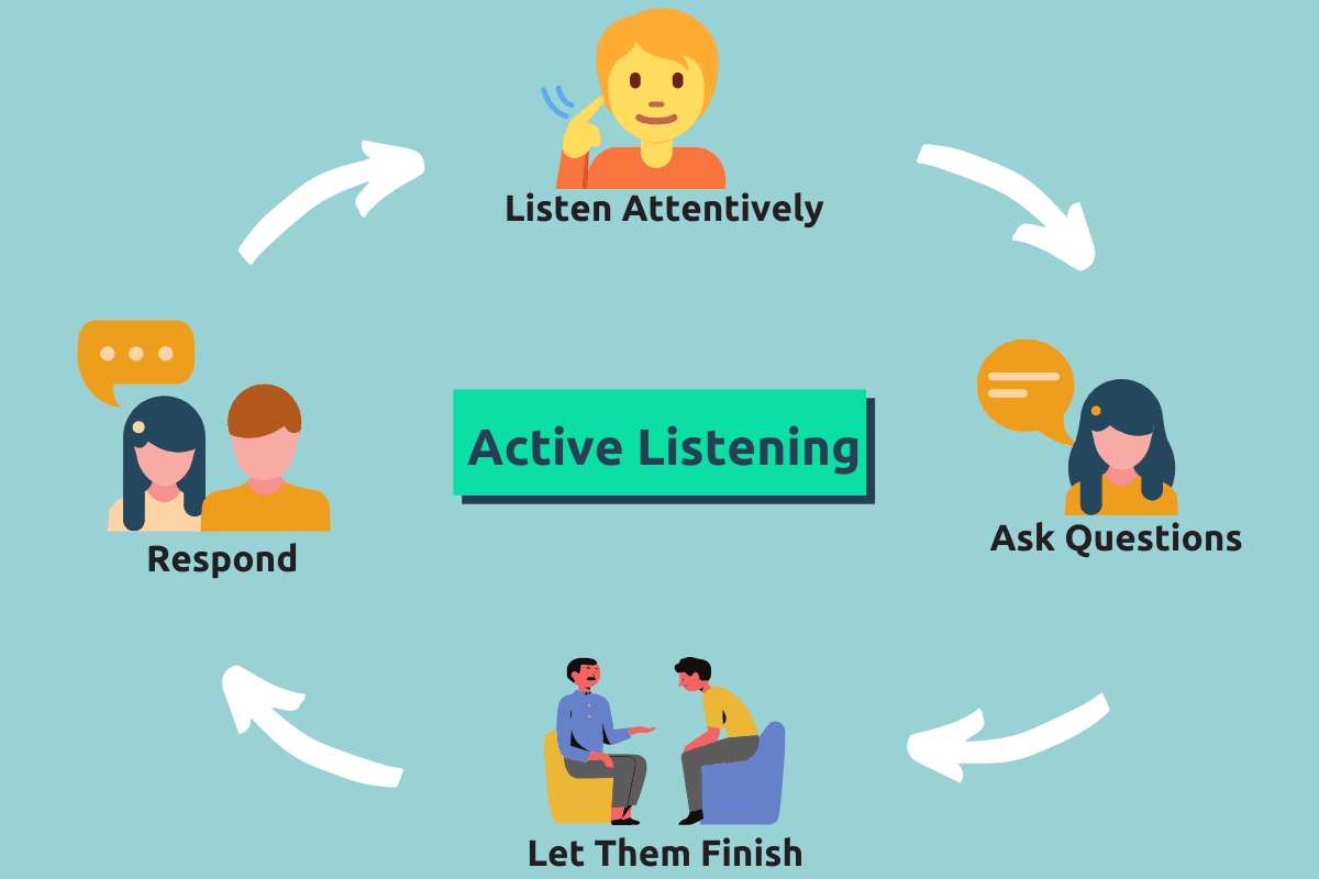 Active listening cycle