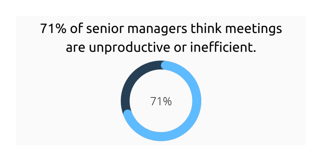 71% of meetings are not productive