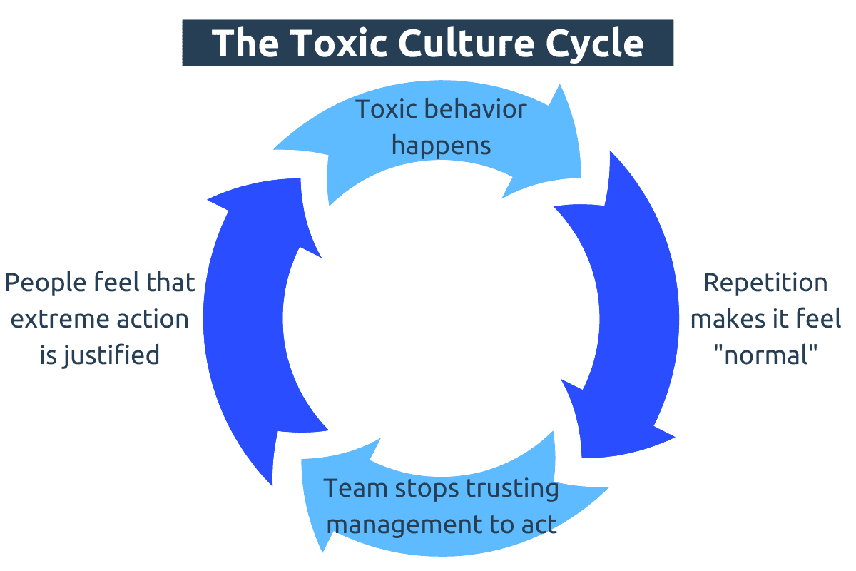 Toxic culture cycle