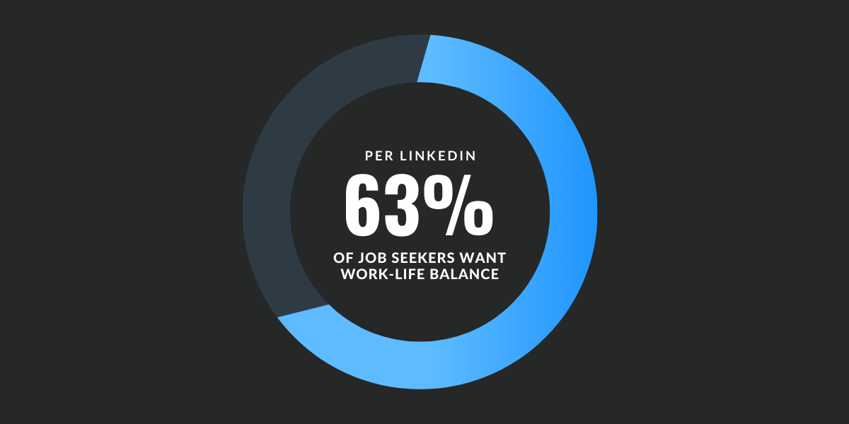 Per LinkedIn, 63% of job seekers want work-life balance