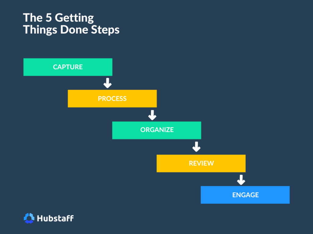 A Hubstaff graphic of the five Getting Things Done Steps - Capture, Process, Organize, Review, and Engage
