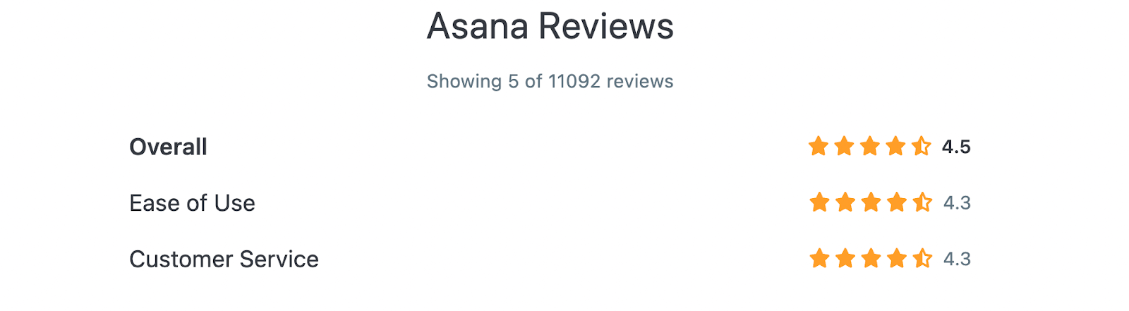 Asana reviews on Capterra (Overall: 4.5, Ease of Use: 4.3, Customer Service: 4.3)