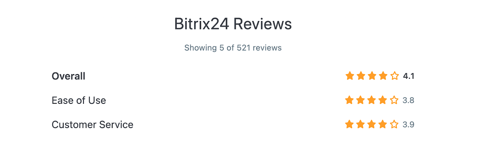 Bitrix24 reviews on Capterra (Overall: 4.1, Ease of Use: 3.8, Customer Service: 3.9)
