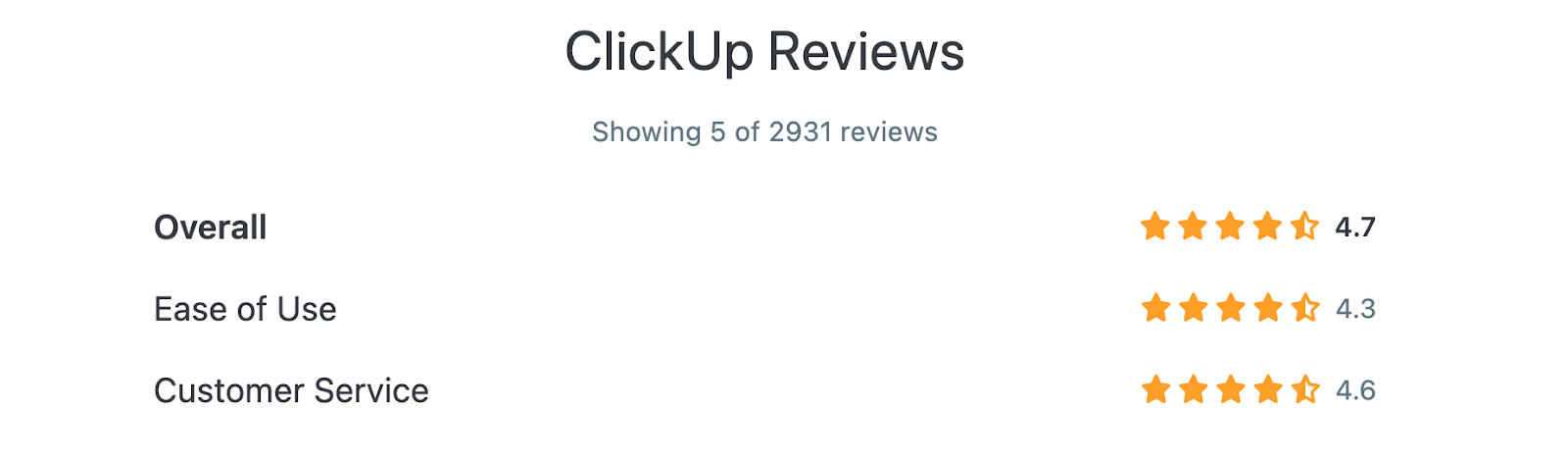 Clickup reviews on Capterra (Overall: 4.7, Ease of Use: 4.3, Customer Service: 4.6)