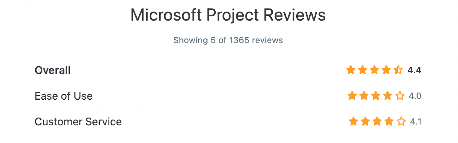 Microsoft Project reviews on Capterra (Overall: 4.4, Ease of Use: 4.0, Customer Service: 4.1)