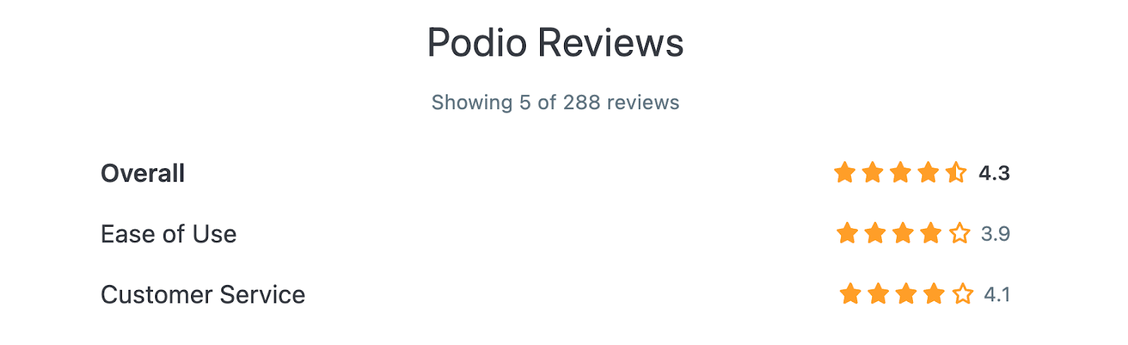 Podio reviews on Capterra (Overall: 4.3, Ease of Use: 3.9, Customer Service: 4.1)
