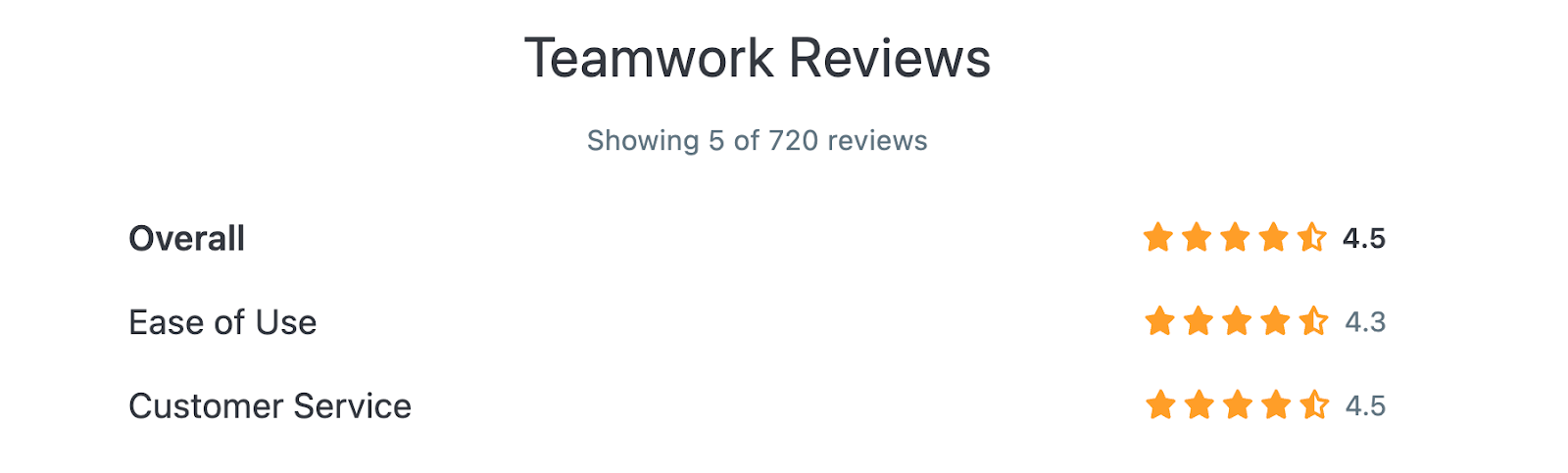 Teamwork reviews on Capterra (Overall: 4.5, Ease of Use: 4.3, Customer Service: 4.5)