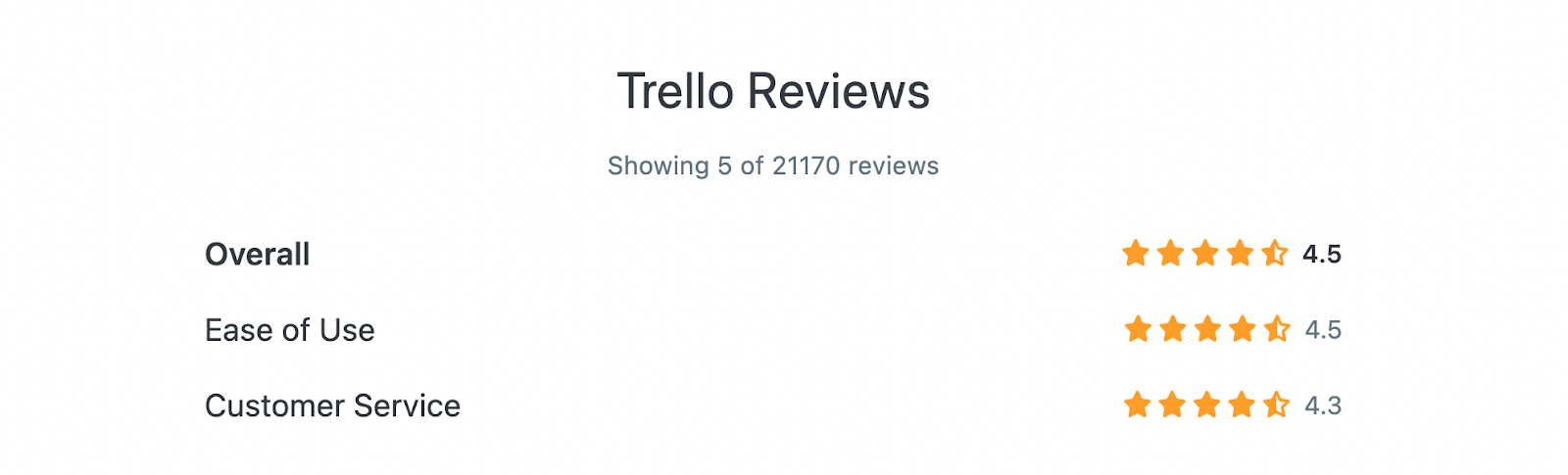 Trello reviews on Capterra (Overall: 4.5, Ease of Use: 4.5, Customer Service: 4.3)