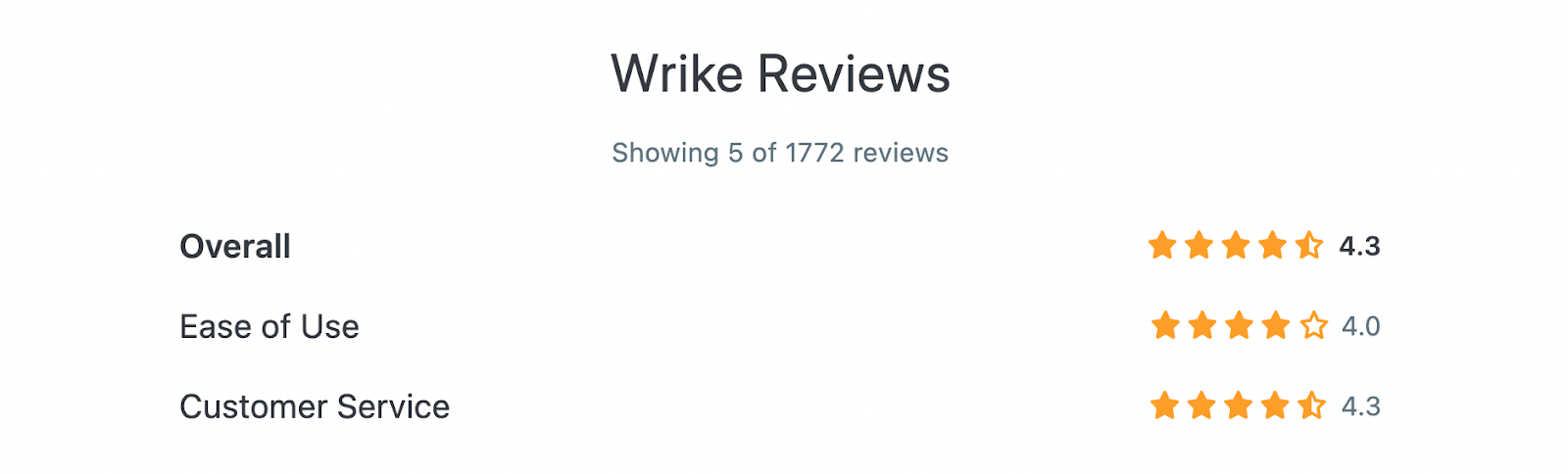 Wrike reviews on Capterra (Overall: 4.3, Ease of Use: 4.0, Customer Service: 4.3)
