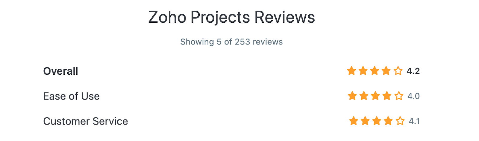 Zoho Projects reviews on Capterra (Overall: 4.2, Ease of Use: 4.0, Customer Service: 4.1)