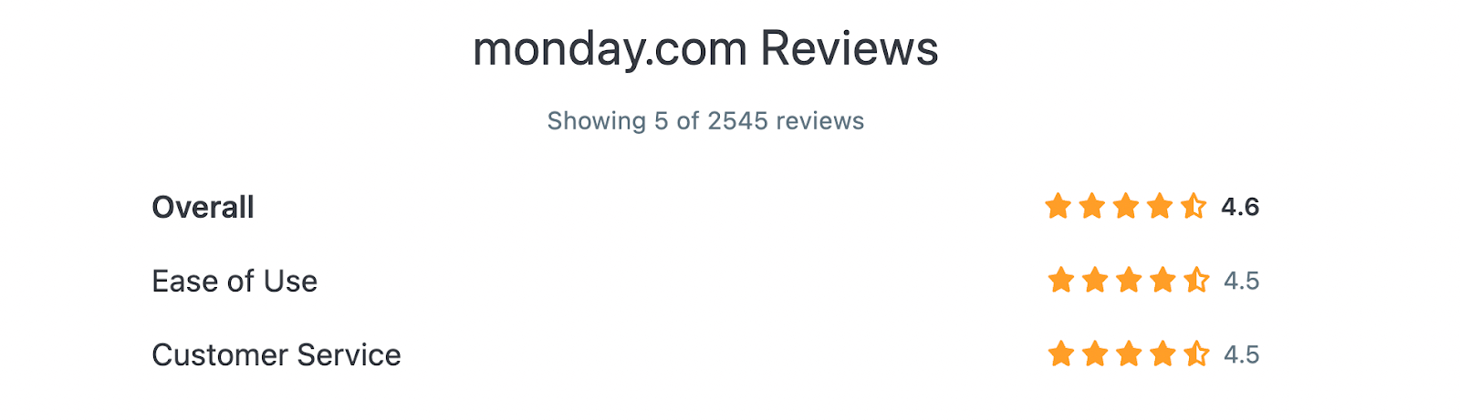 monday.com reviews on Capterra (Overall: 4.6, Ease of Use: 4.5, Customer Service: 4.5)