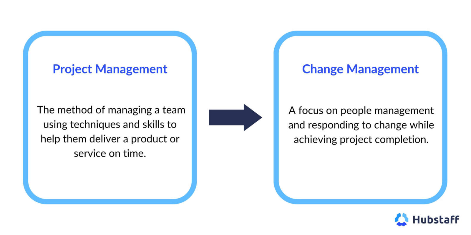 The difference between project management and change management.