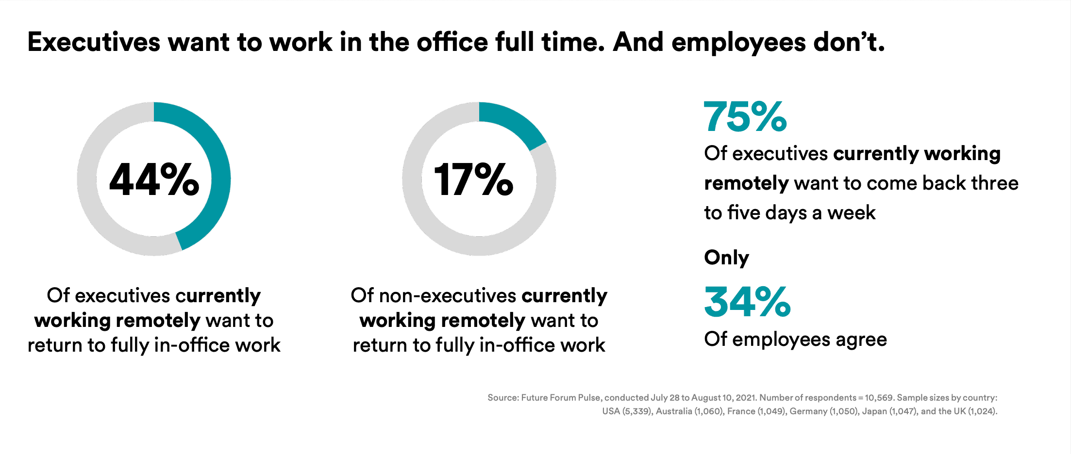 Executives want to work in the office full time. And employees don’t.